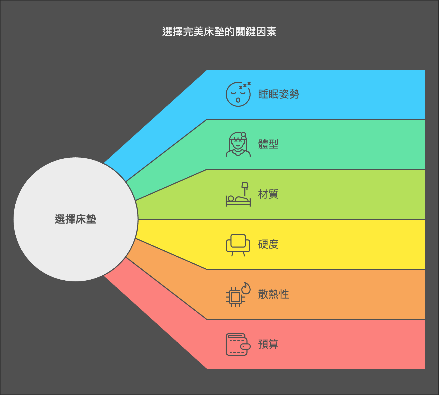 2025年台灣10大床墊推薦 | 專家評選最佳睡眠體驗