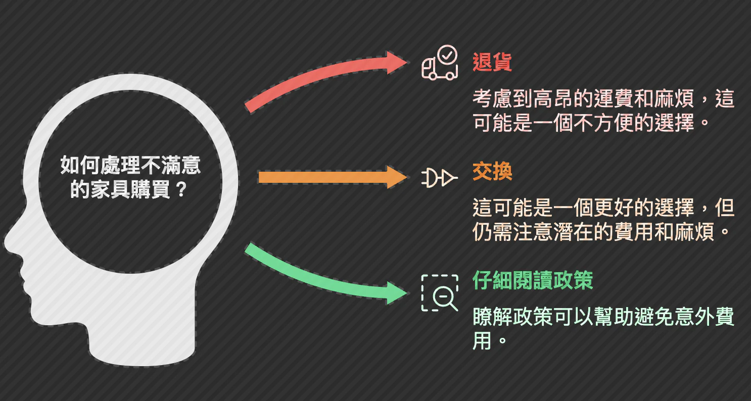 截圖 2024-12-31 19.51.48 網路家具購物到底好不好?揭開優點與陷阱,讓你買得更安心!