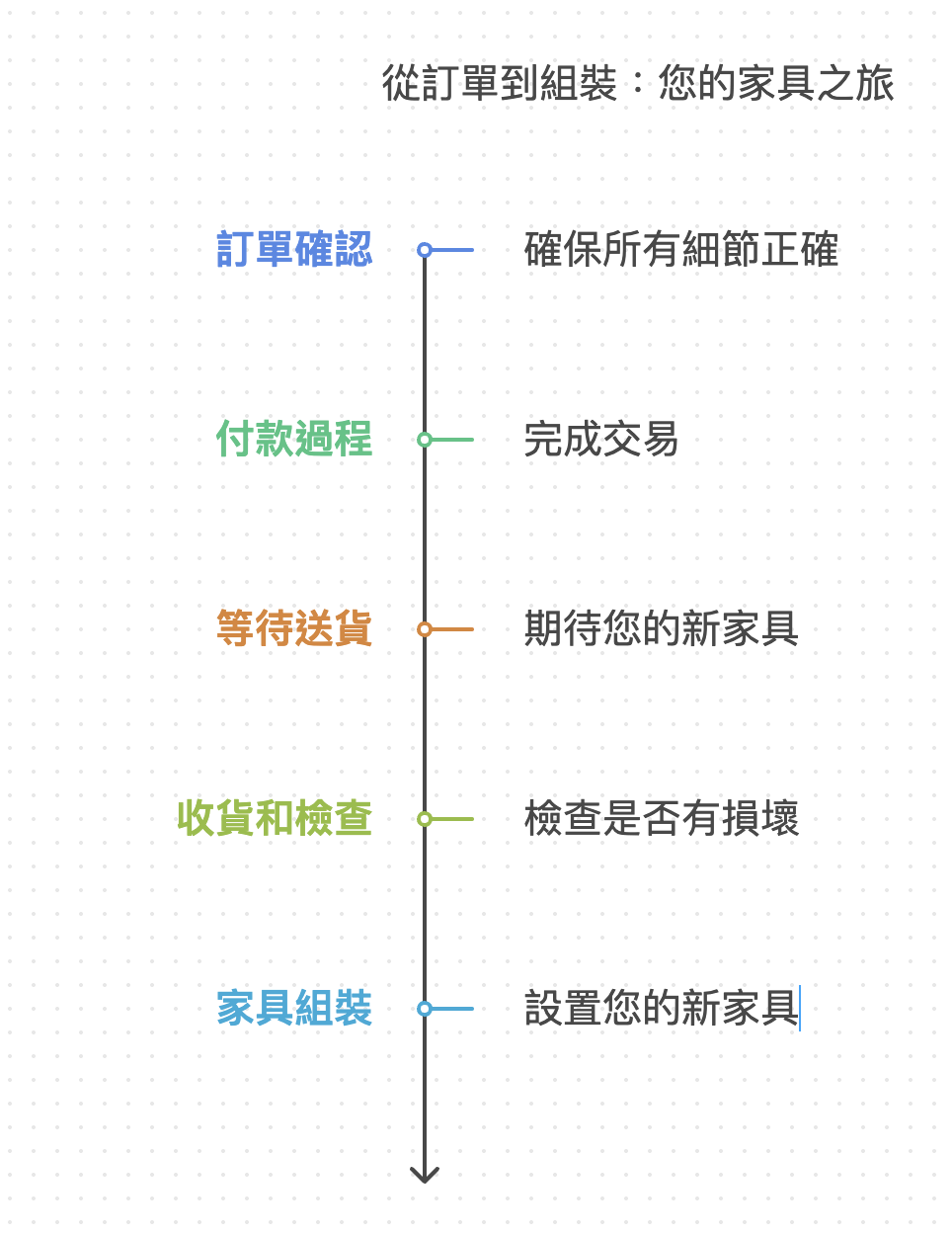 截圖 2025-01-06 12.21.20 網購家具全程剖析:訂單確認到收貨安裝的詳細步驟