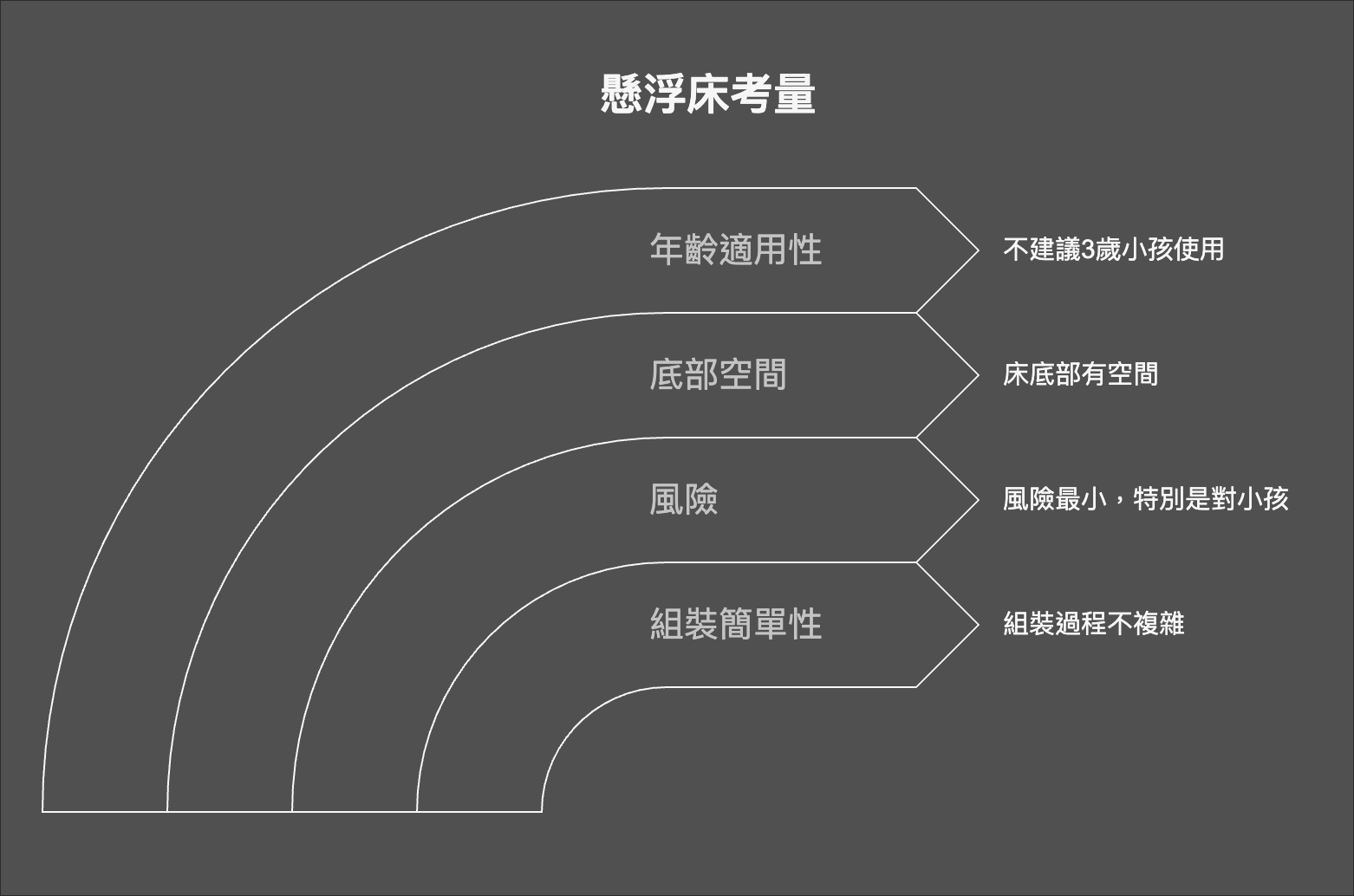 懸浮床買家指南：耐用性、設計與價格比較！