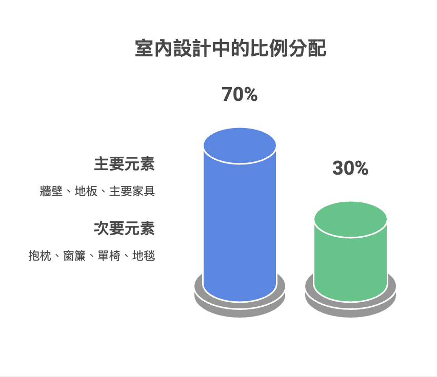 小坪數總是覺得壓迫？『7比3』公式＋3個範例讓你成功搭配